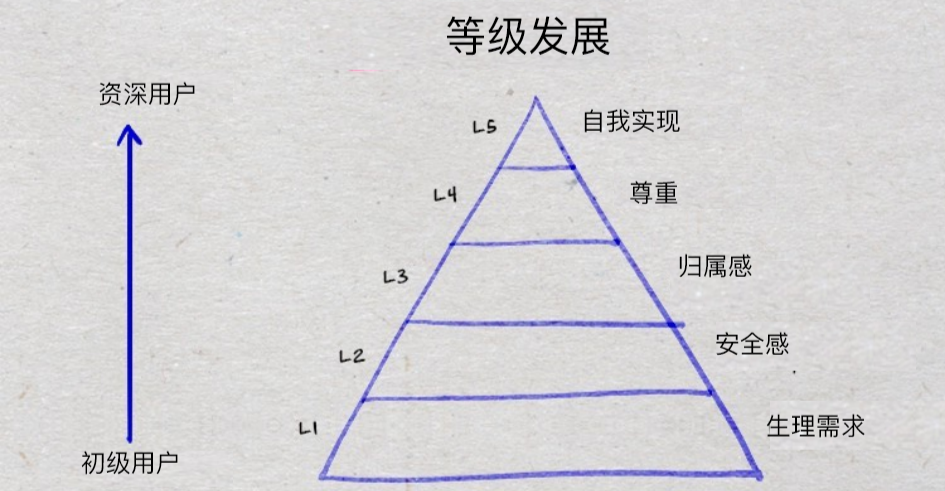 原创精选｜游戏化设计研究：学会这 3 点，让用户 “黏” 住你的产品